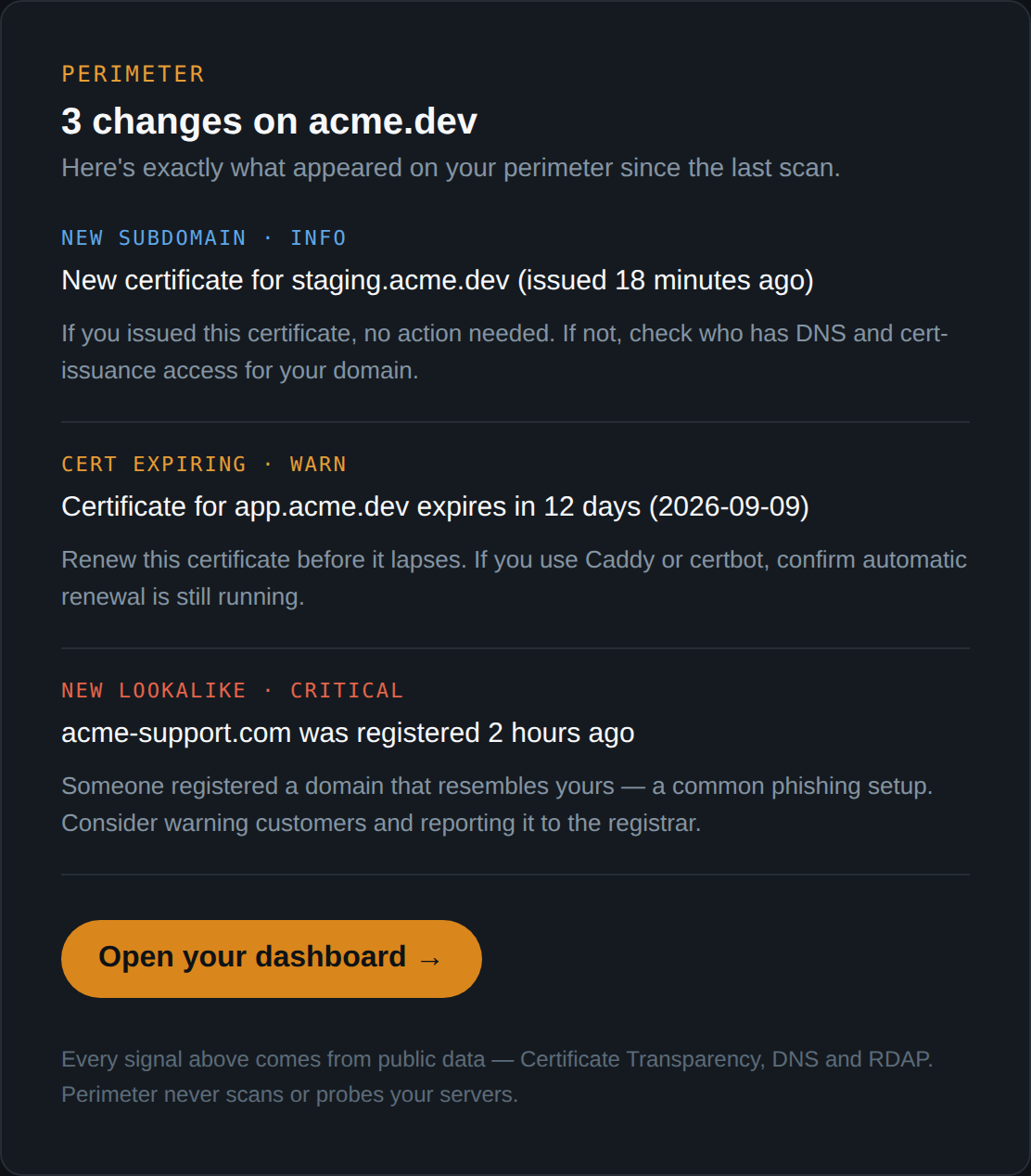 A Perimeter alert email for acme.dev listing three changes: a new certificate for staging.acme.dev issued 18 minutes ago, a certificate for app.acme.dev expiring in 12 days, and acme-support.com registered 2 hours ago — each with a plain-language note on what to do.