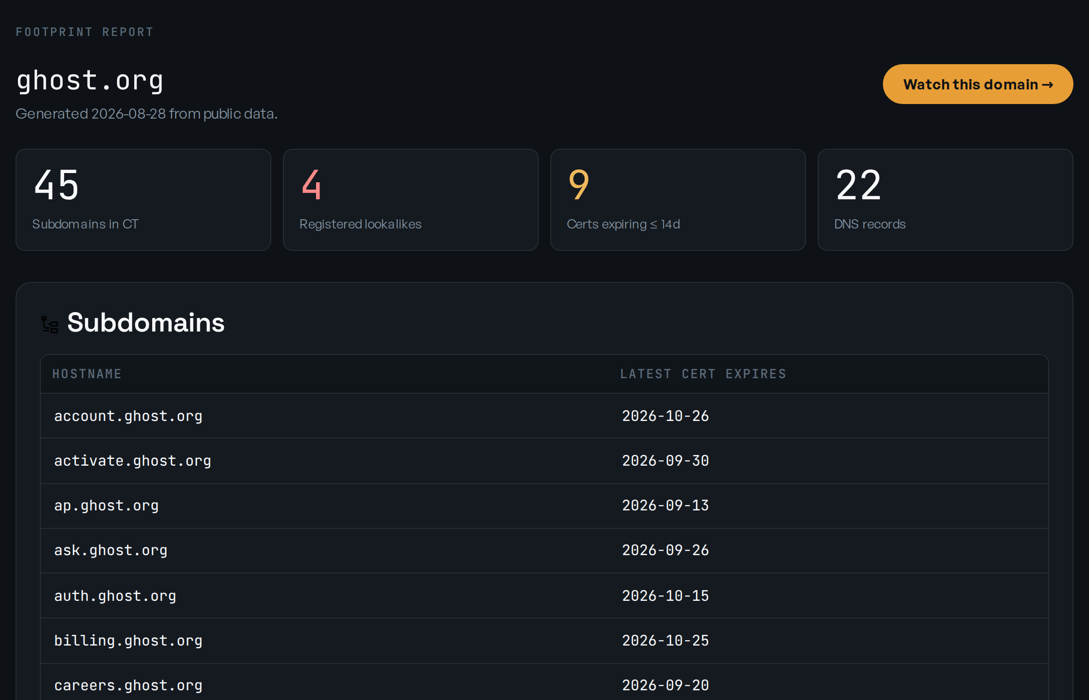 A Perimeter footprint report for ghost.org showing 45 subdomains found in Certificate Transparency, 5 registered lookalike domains, 9 certs expiring within 14 days, and 22 DNS records, with the subdomain table listing account., activate., ap., ask., auth. and more.